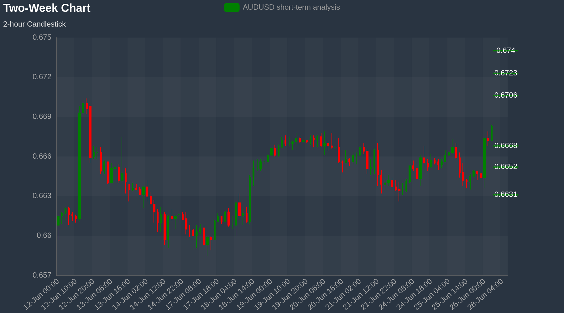 AUDUSD Chart