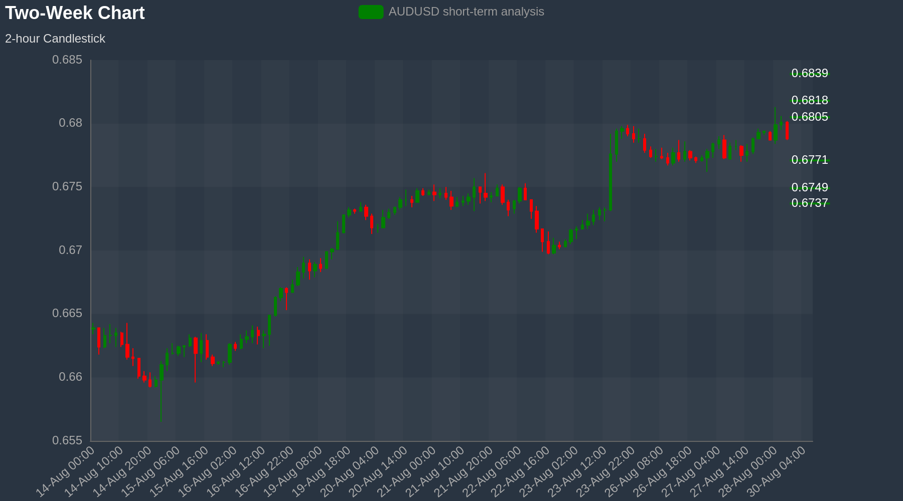 AUDUSD Chart