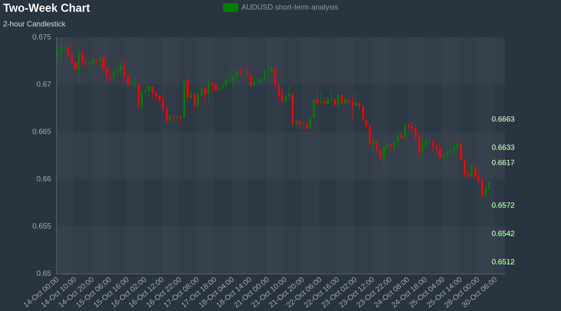 AUDUSD Chart