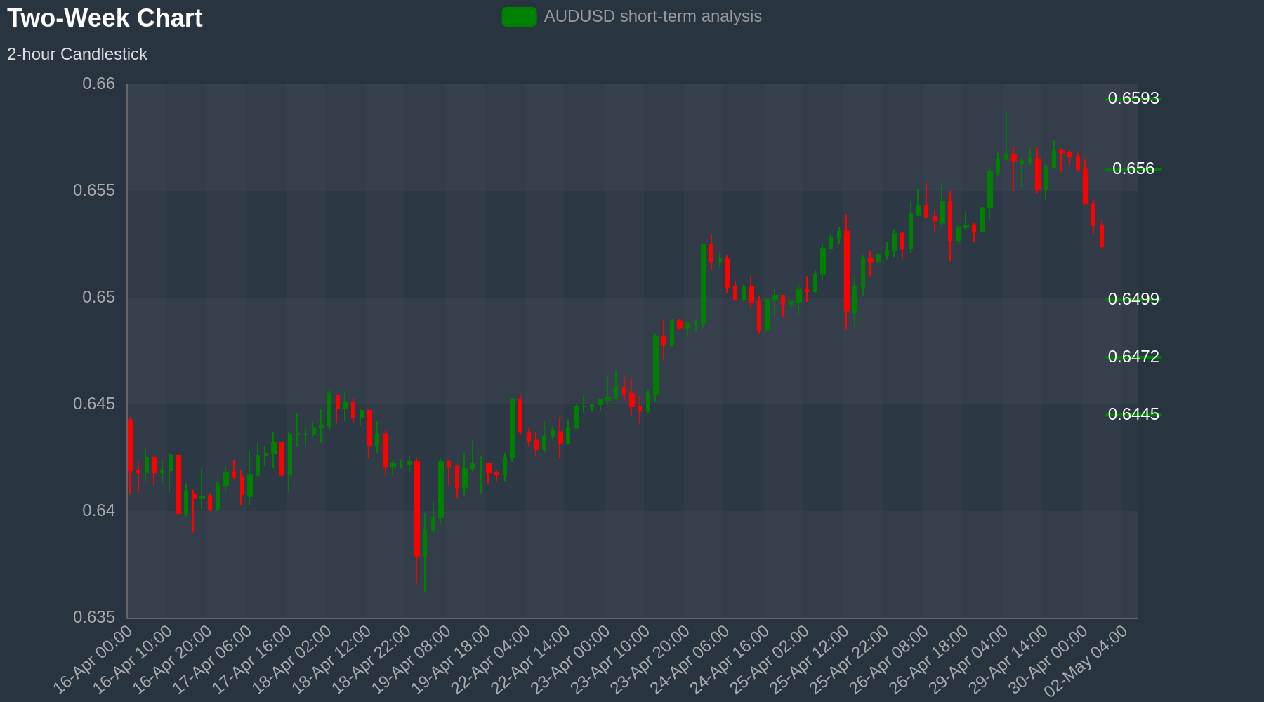 AUDUSD Chart