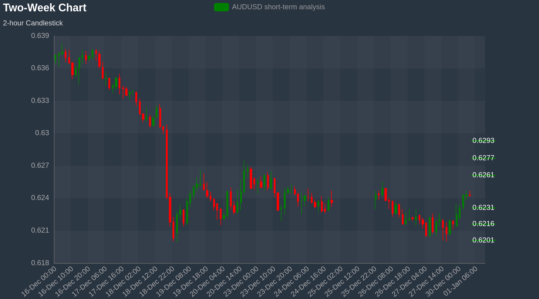 AUDUSD Chart