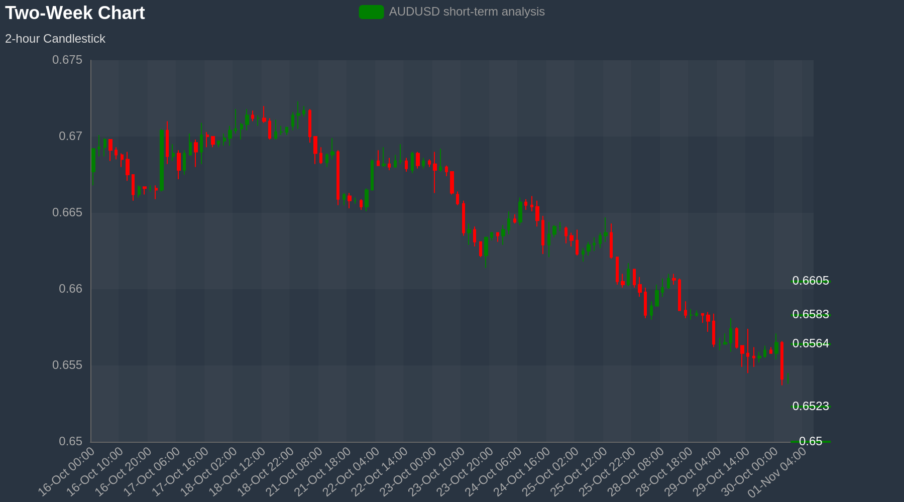 AUDUSD Chart