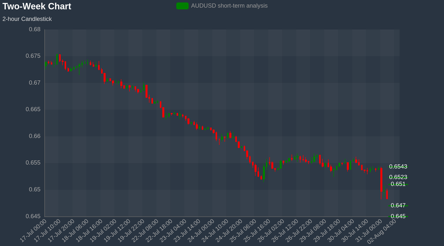 AUDUSD Chart