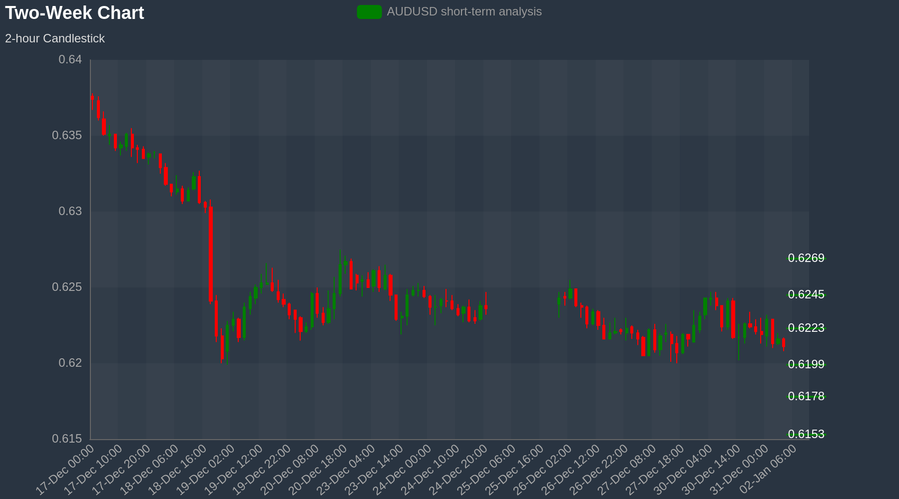 AUDUSD Chart