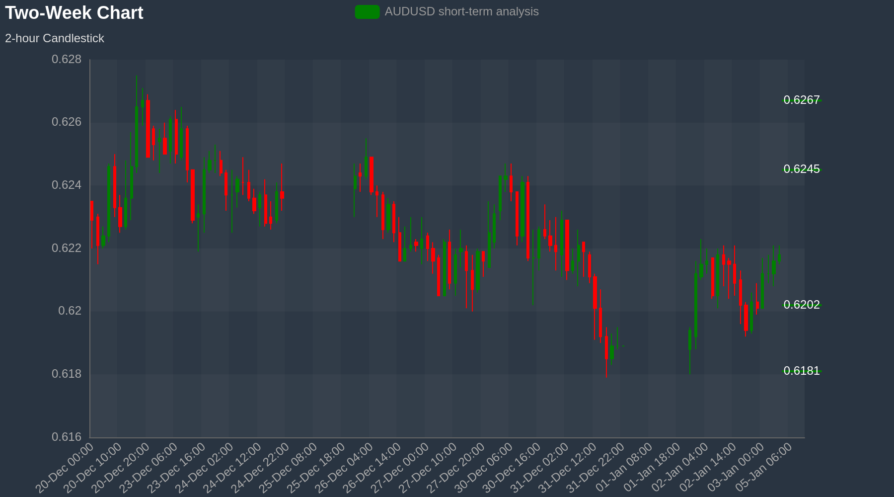 AUDUSD Chart