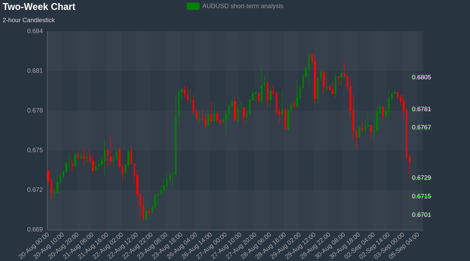 AUDUSD Chart