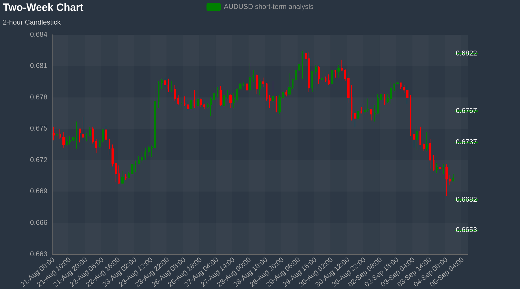 AUDUSD Chart