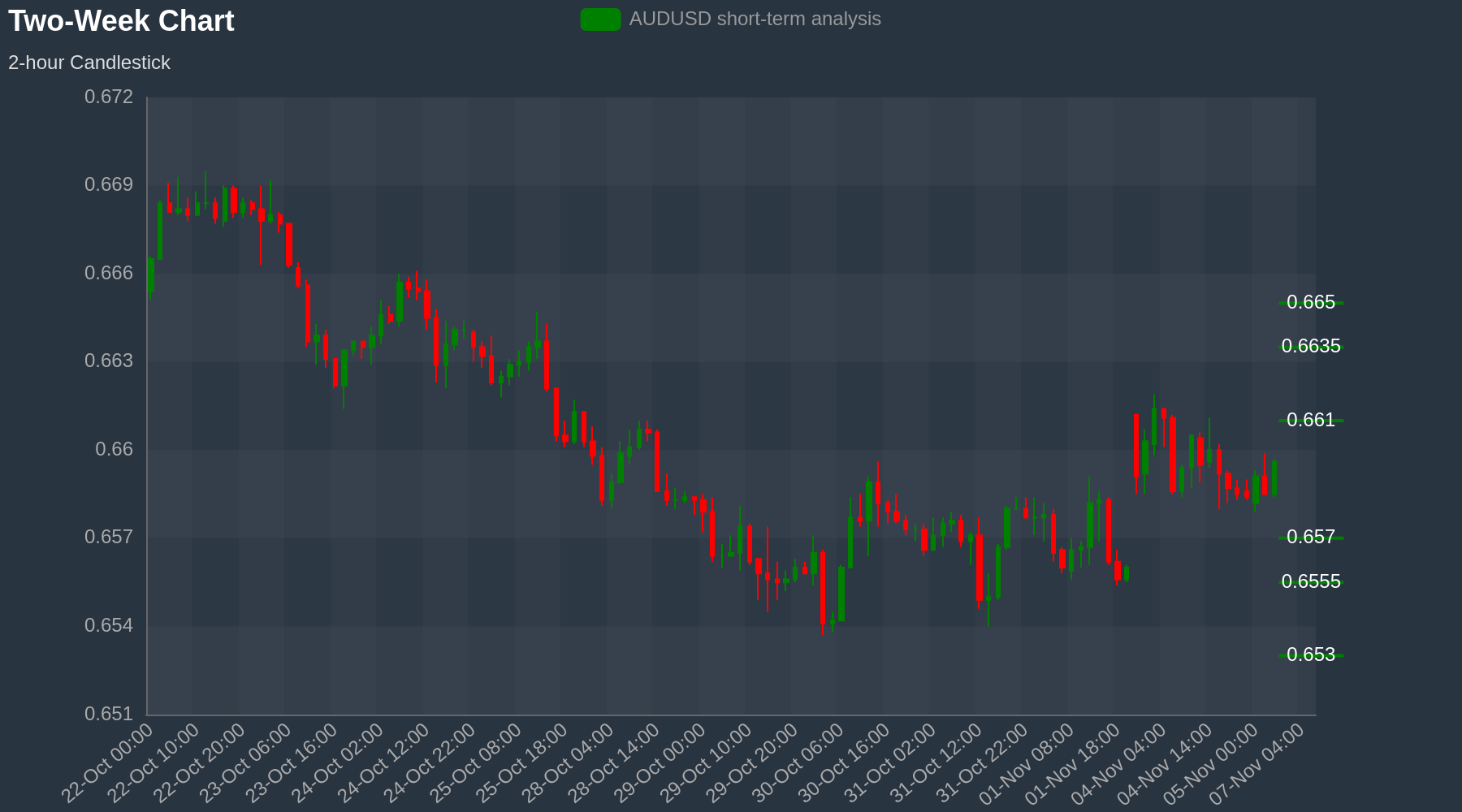 AUDUSD Chart