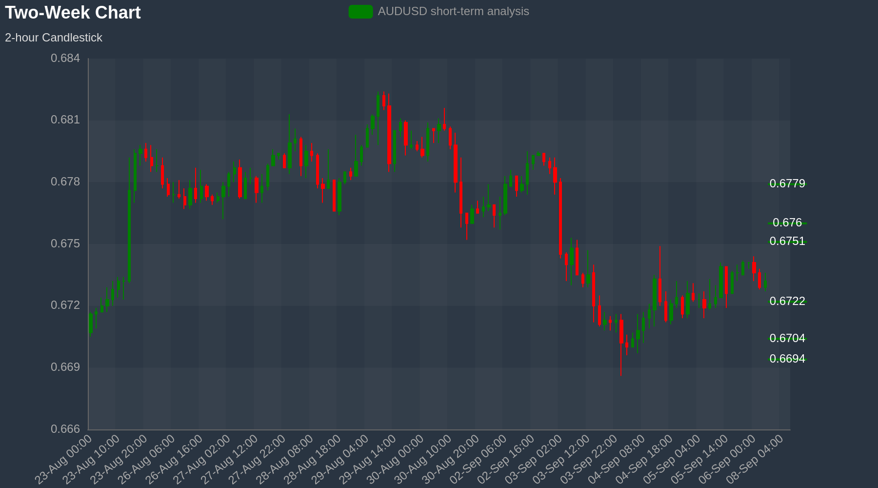 AUDUSD Chart