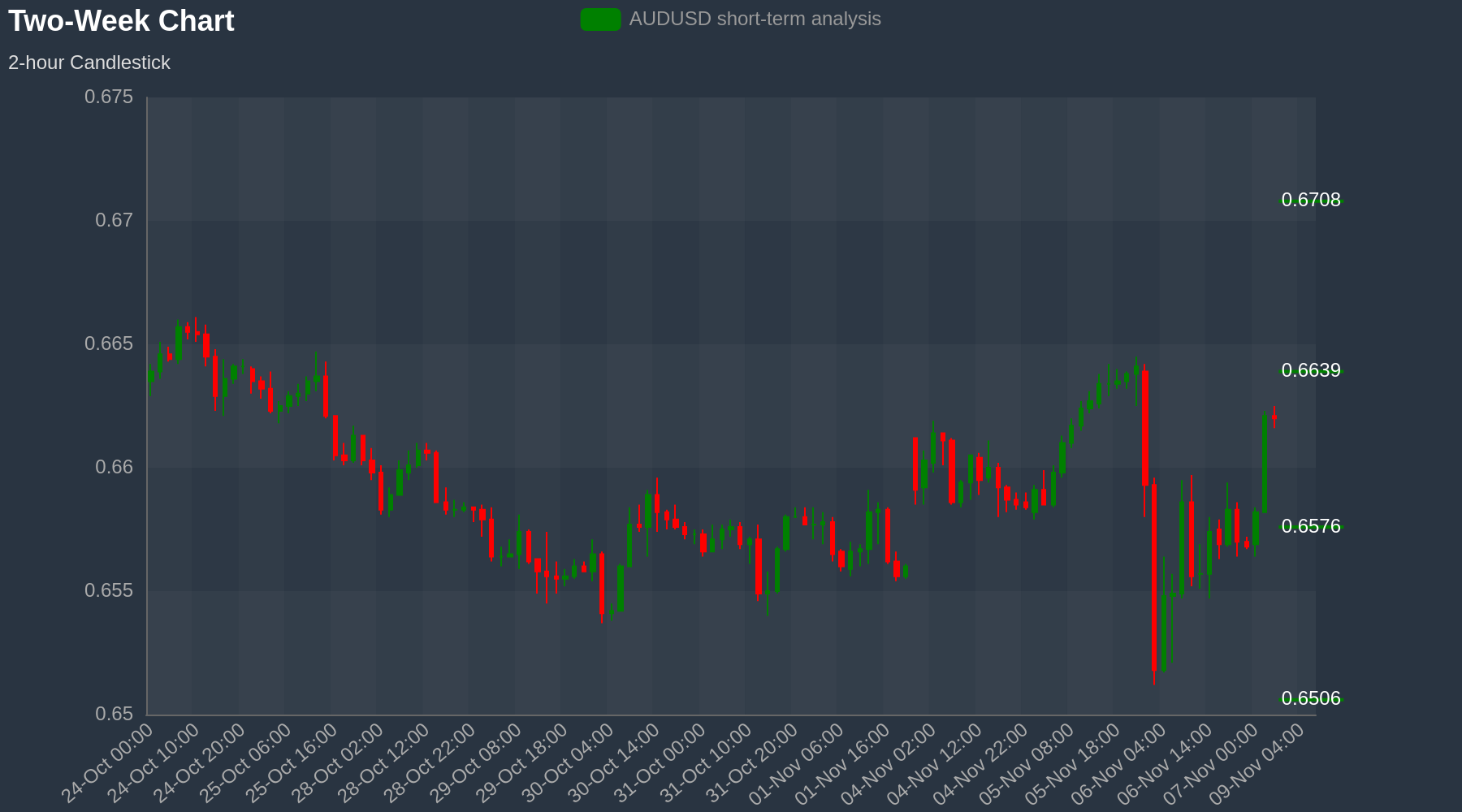 AUDUSD Chart