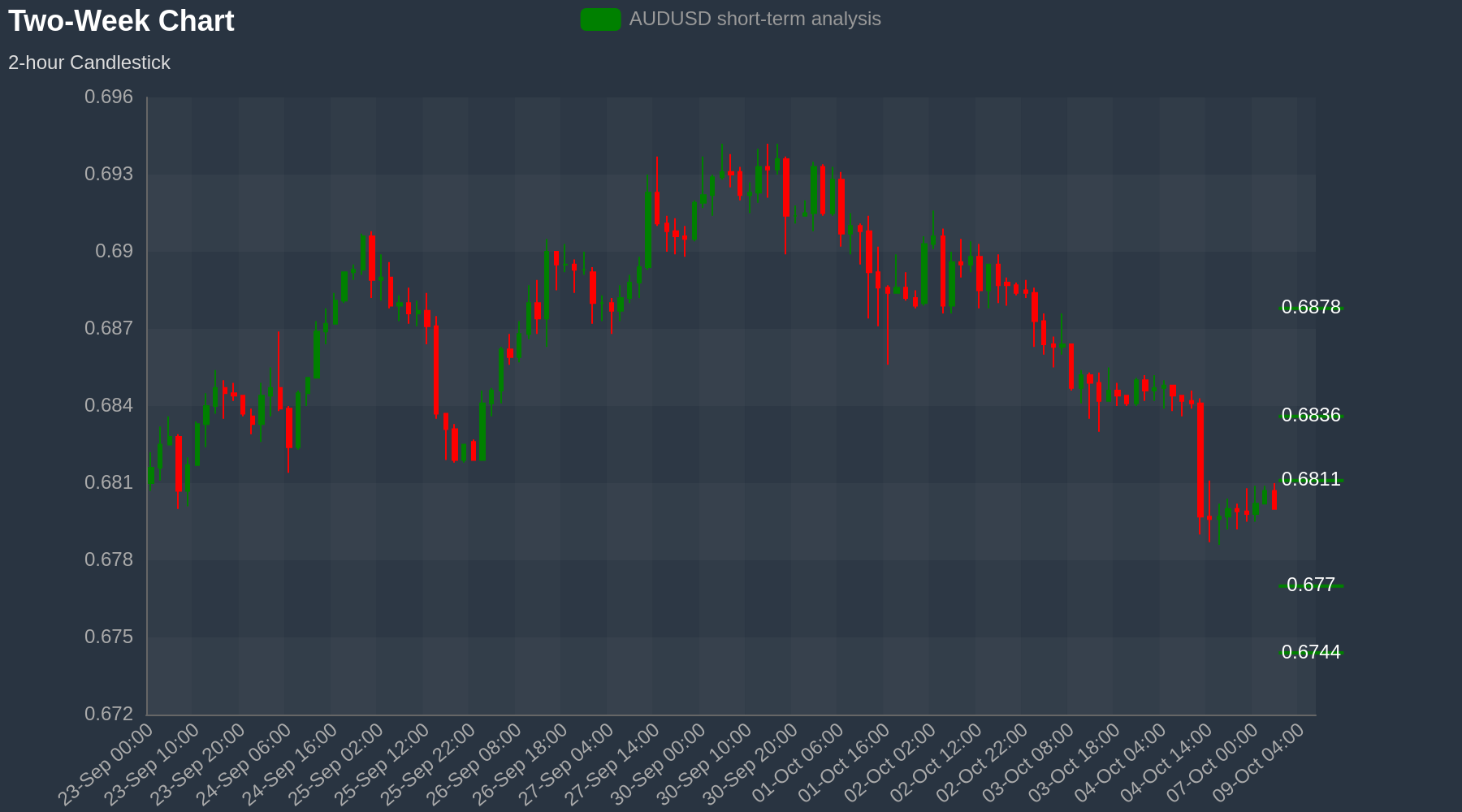 AUDUSD Chart