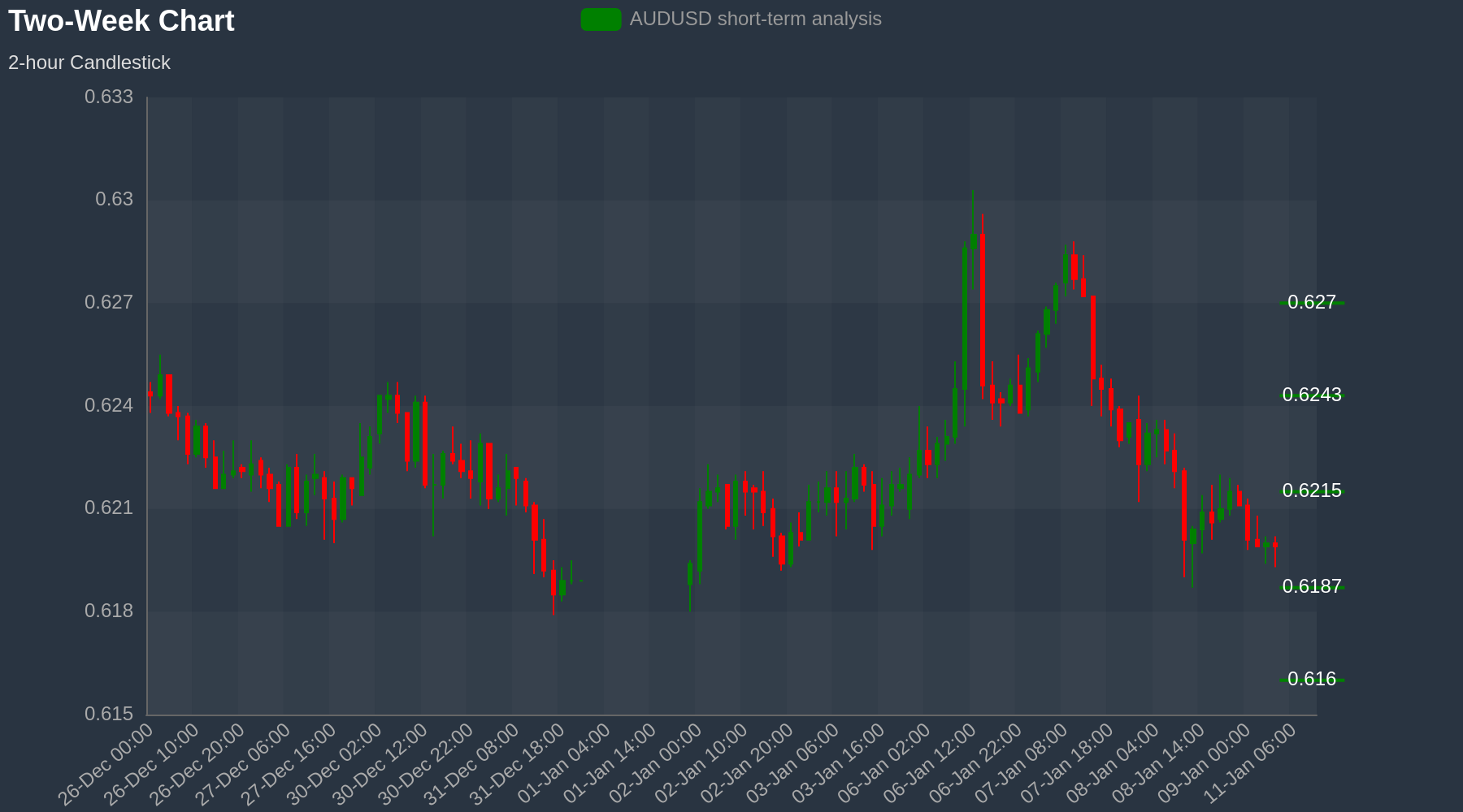 AUDUSD Chart