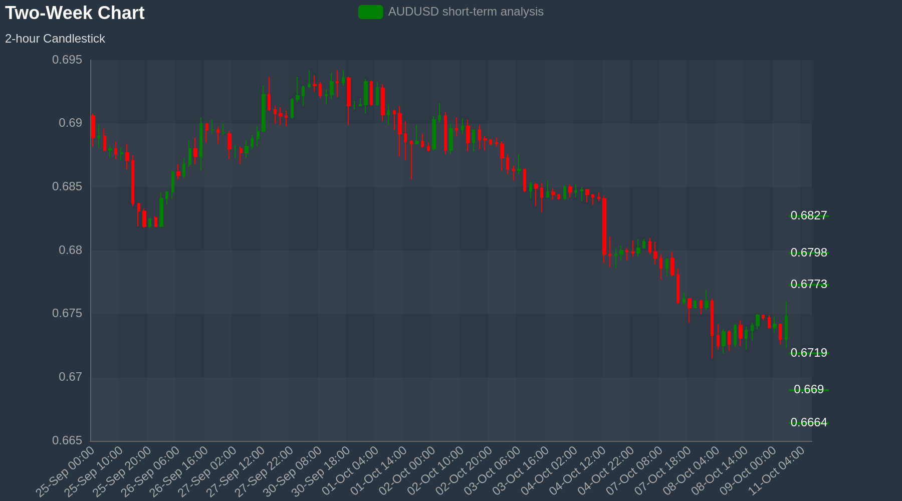 AUDUSD Chart