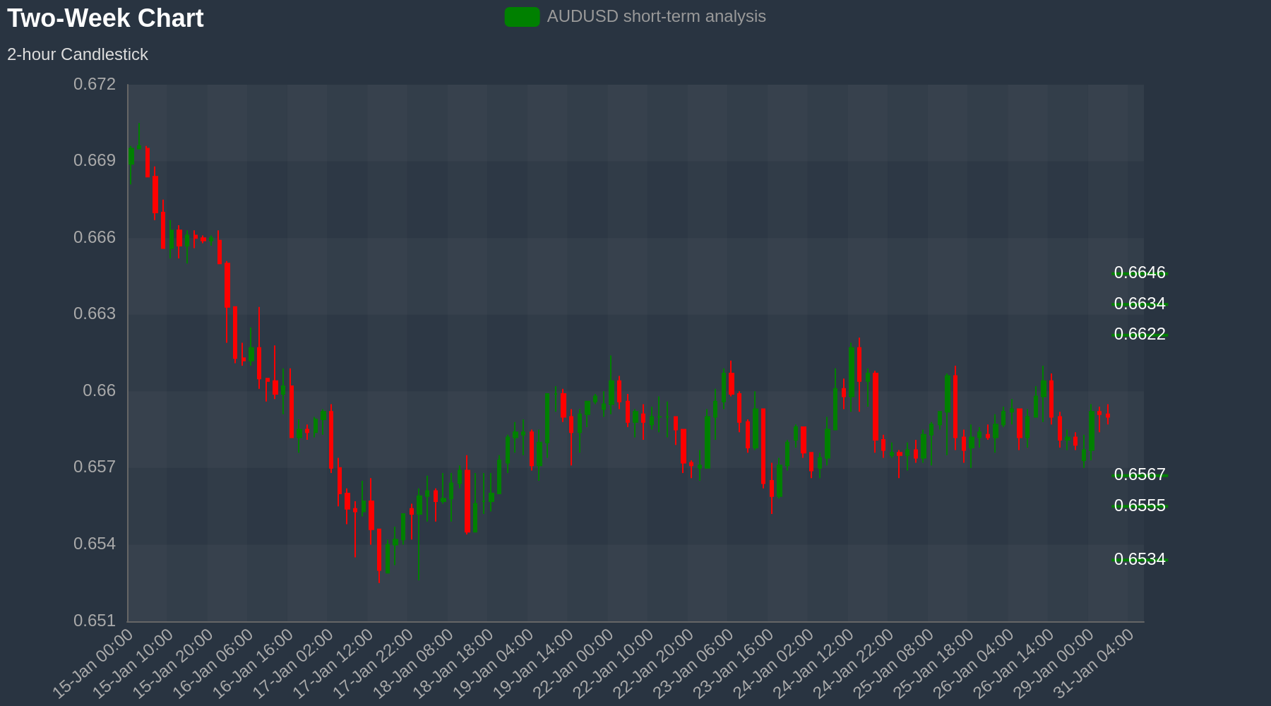 AUDUSD Chart