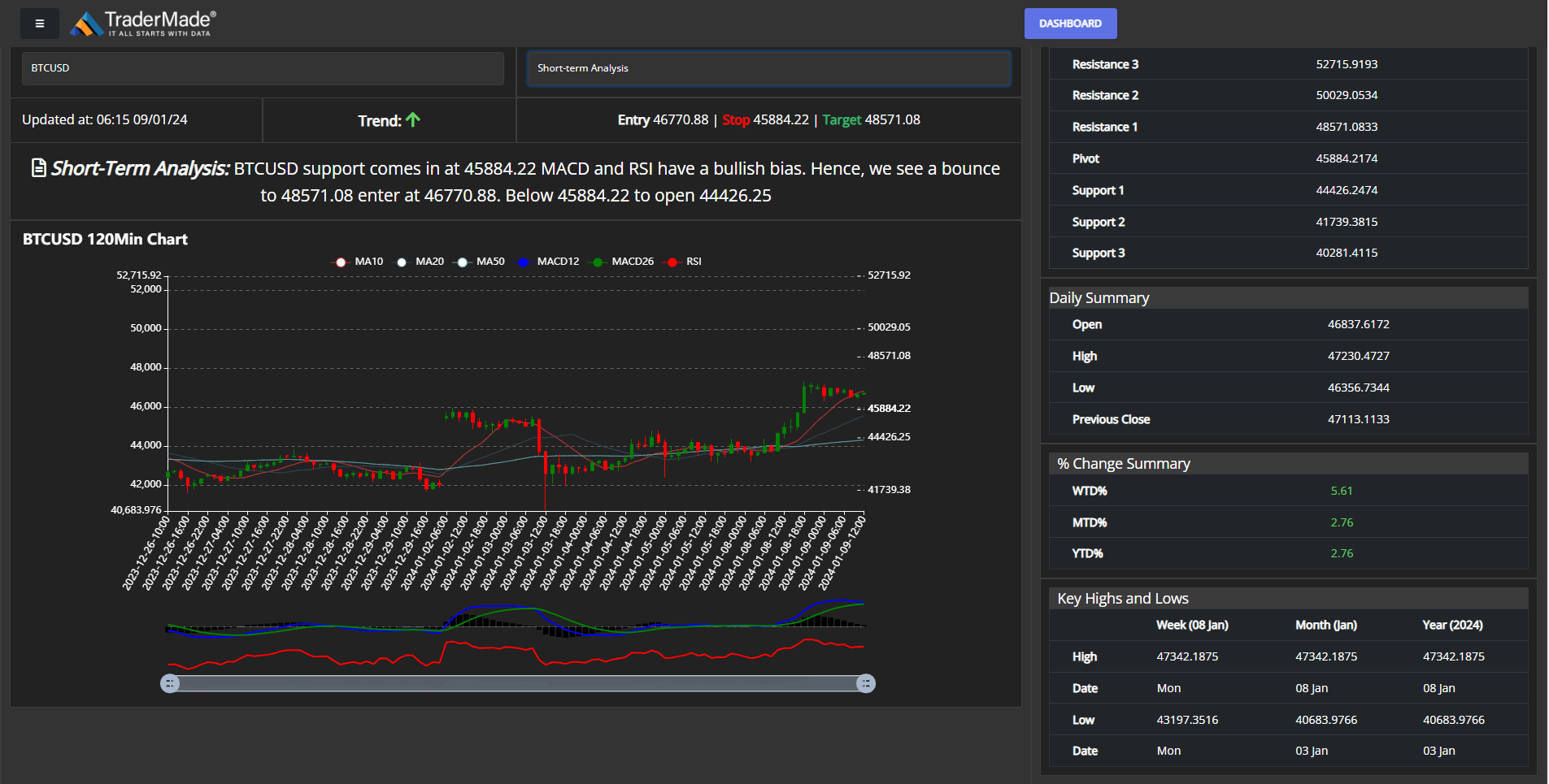 BTCUSD Analysis