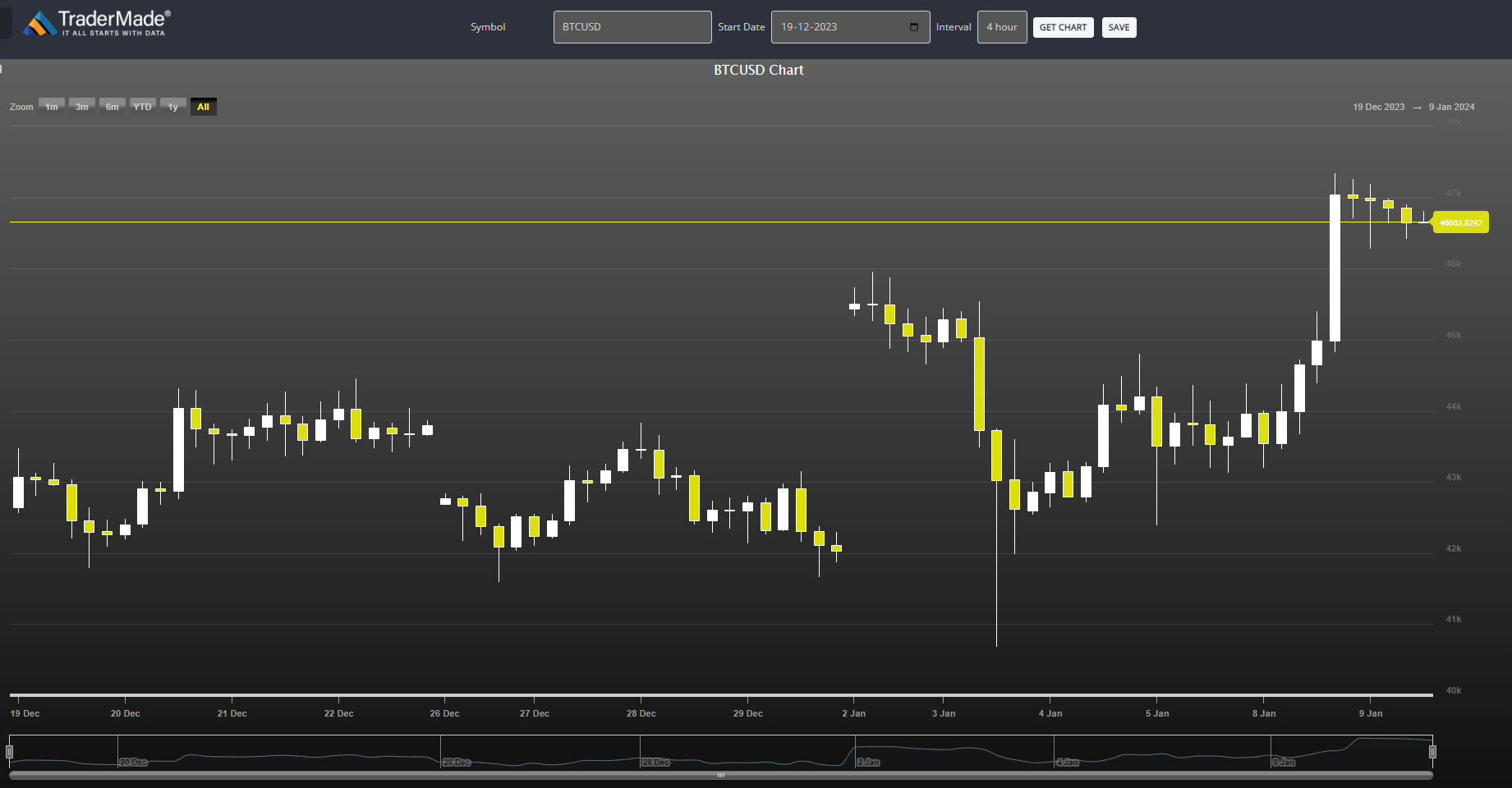 BTCUSD Chart