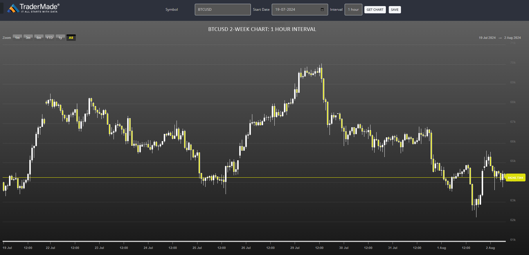 BTCUSD Chart