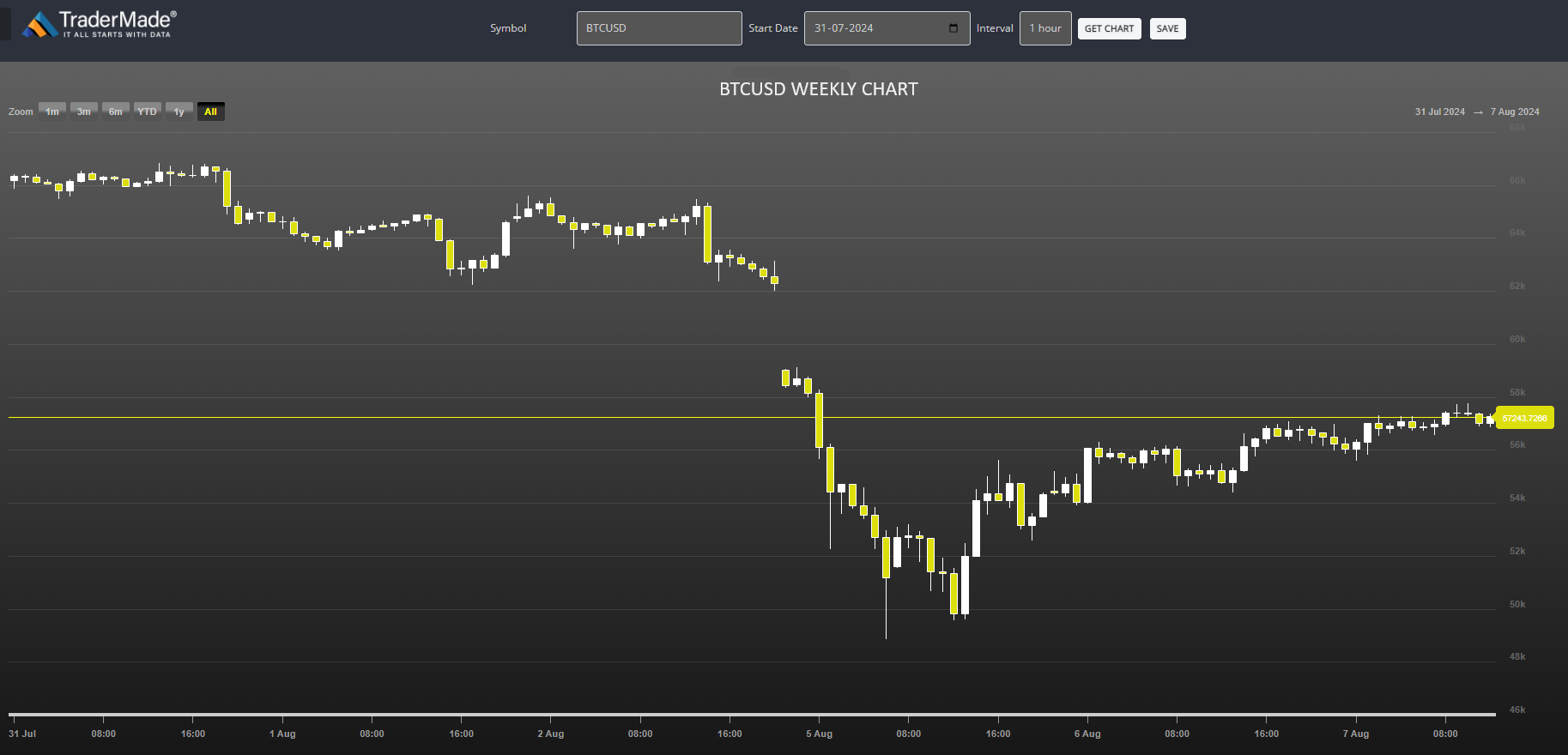 BTCUSD Chart