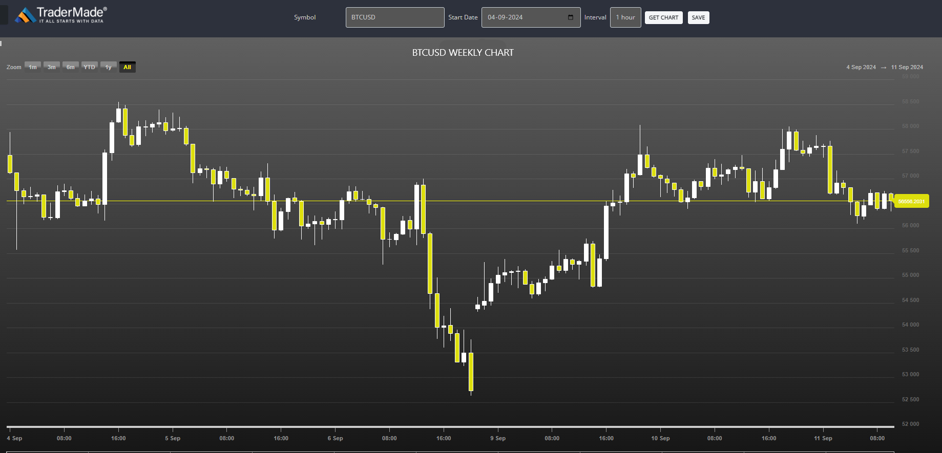 BTCUSD Chart