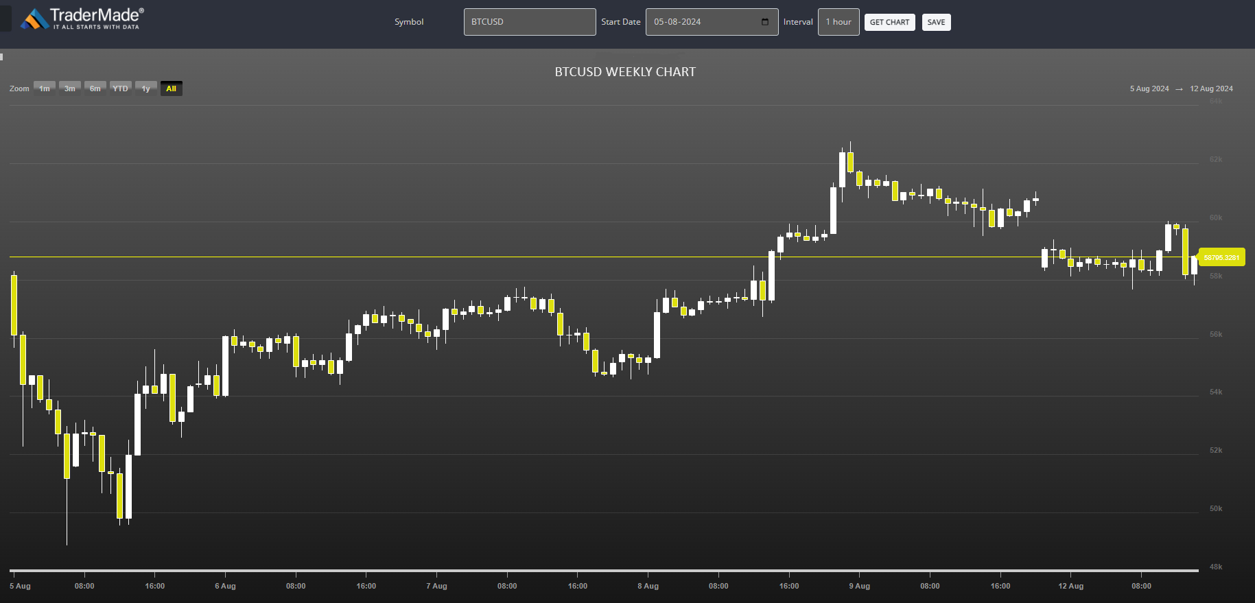 BTCUSD Chart