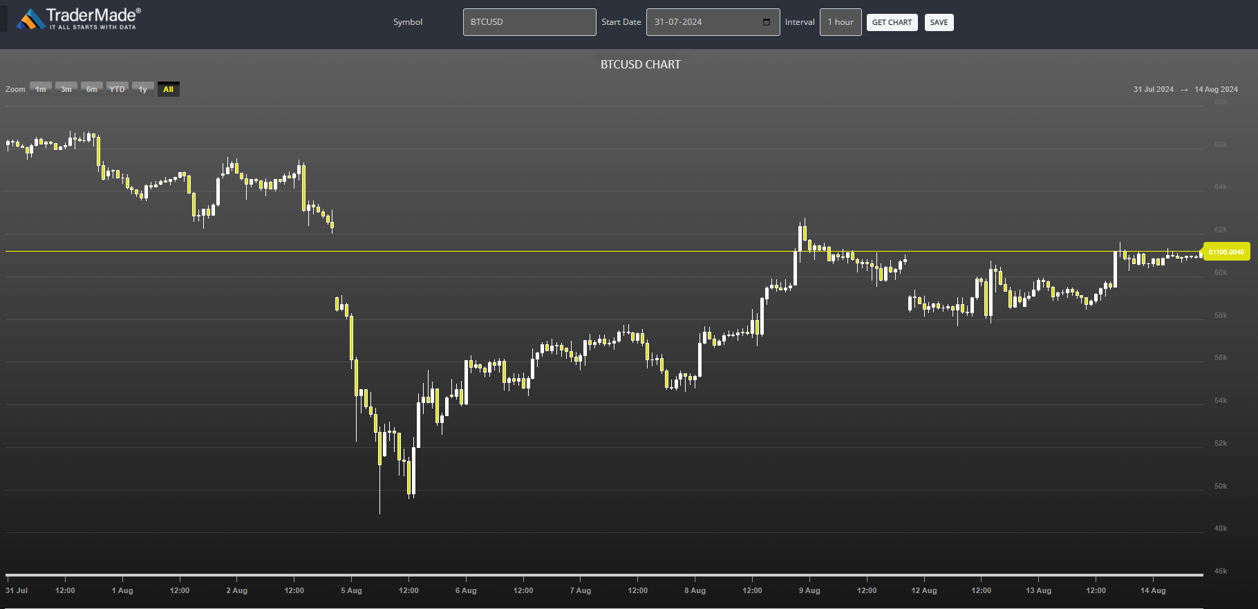 BTCUSD Chart