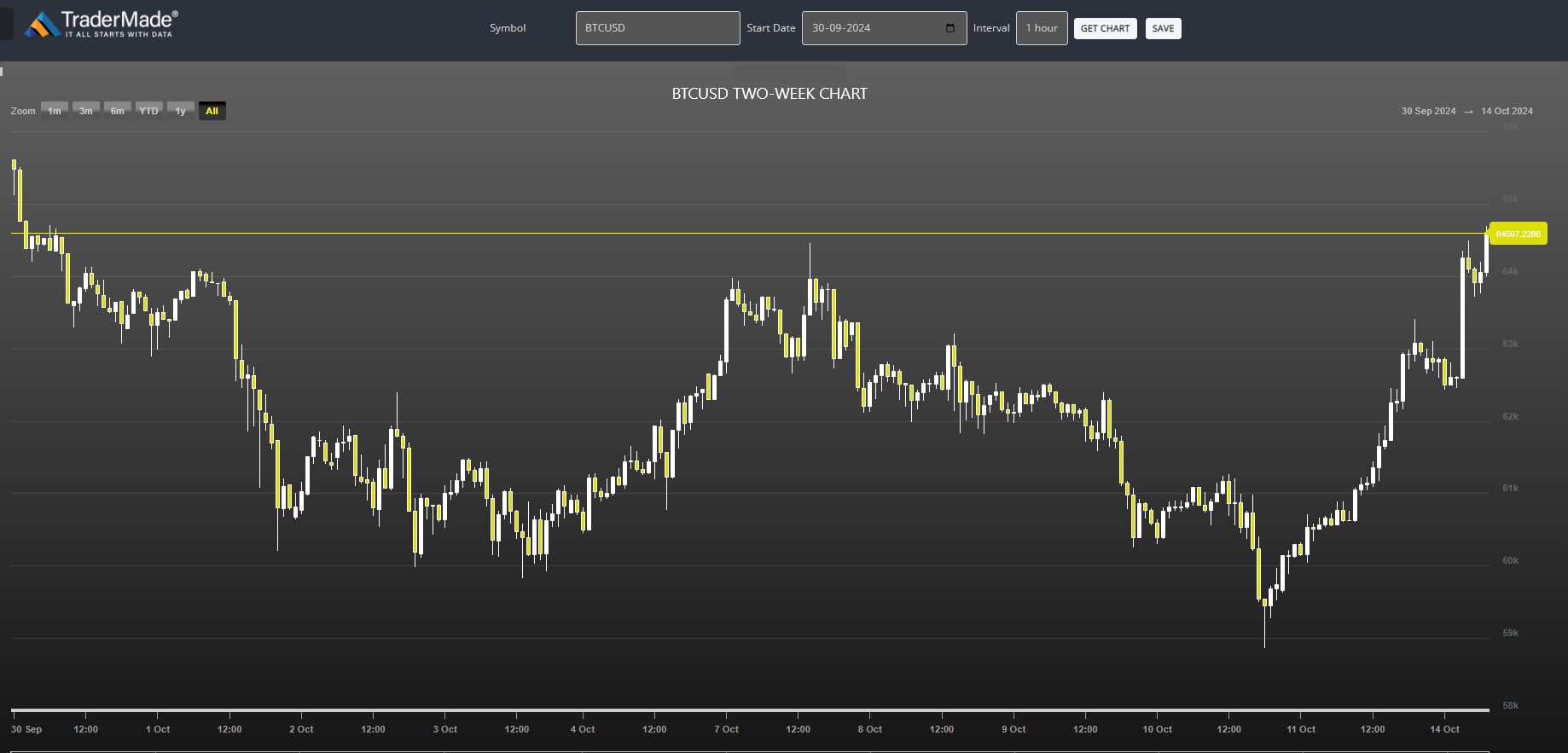 BTCUSD Chart