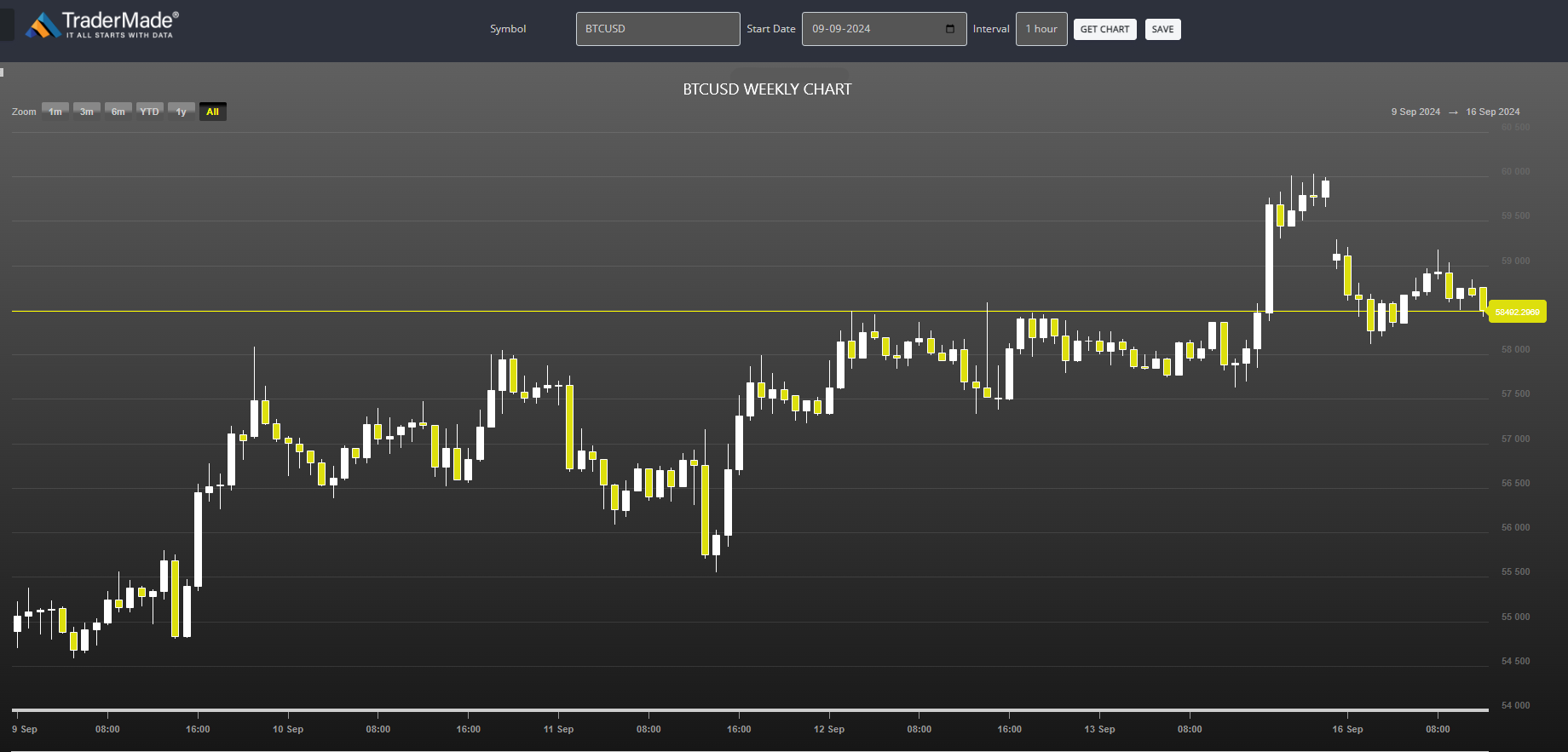 BTCUSD Chart