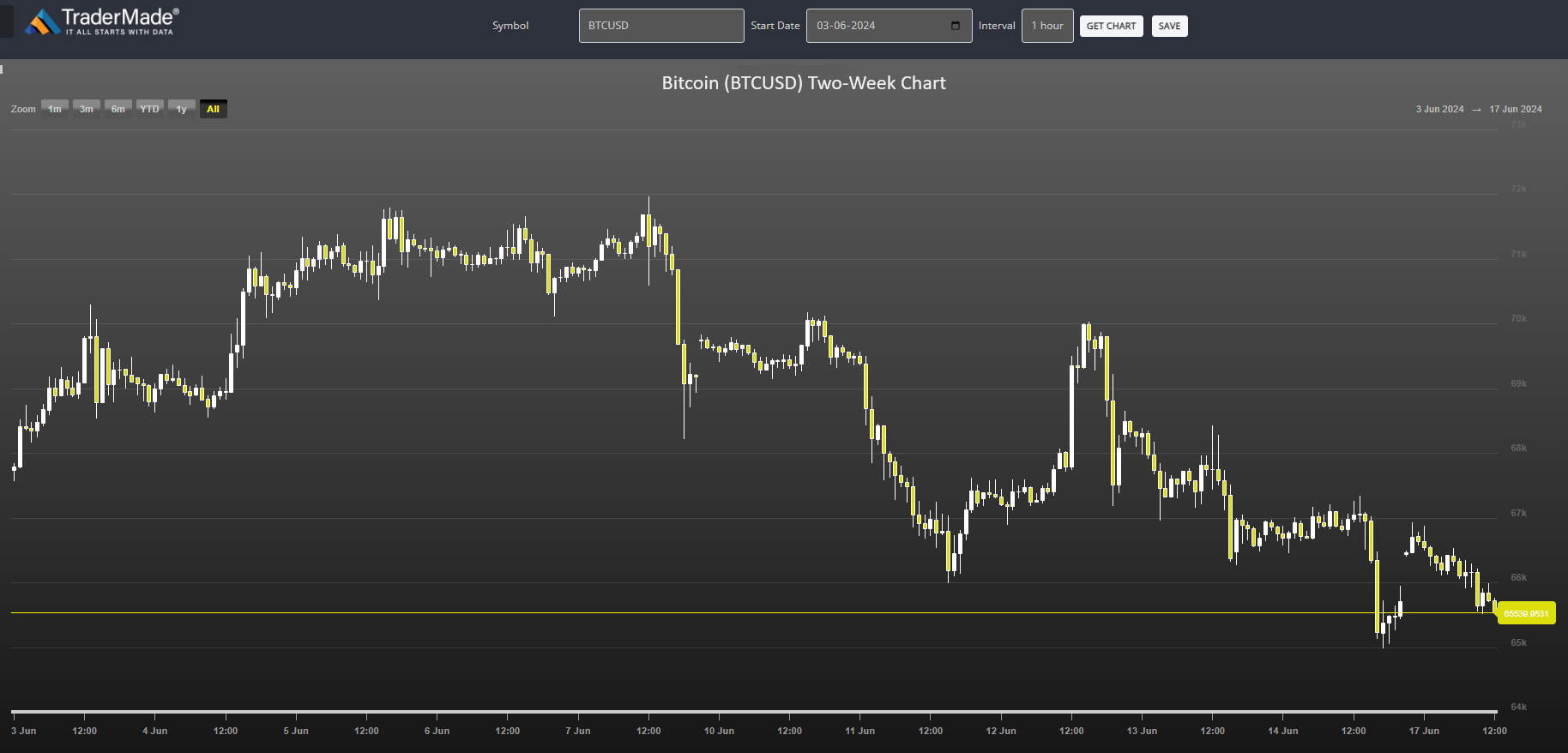 BTCUSD Chart