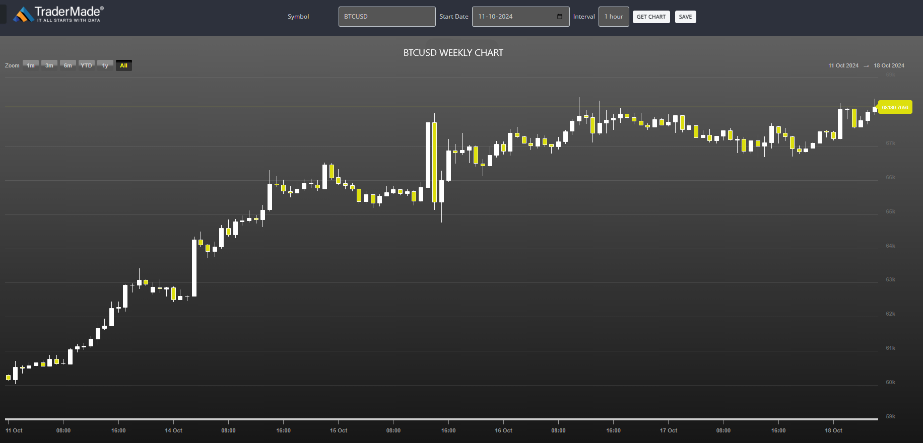 BTCUSD Chart