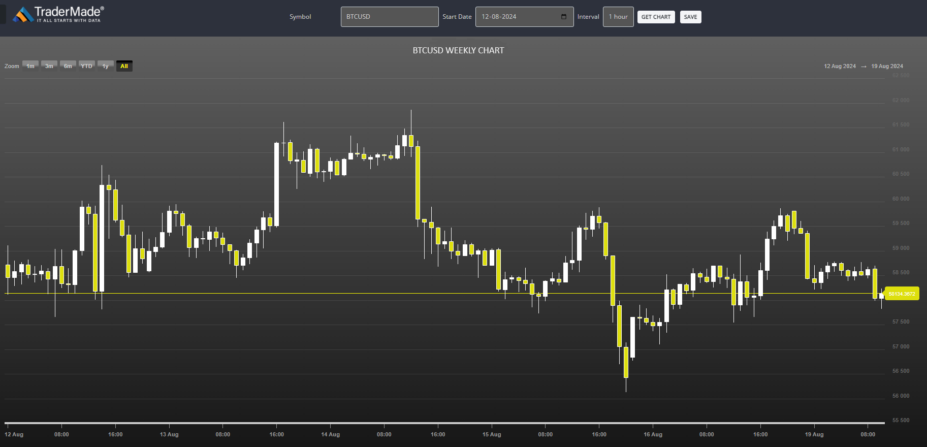 BTCUSD Chart