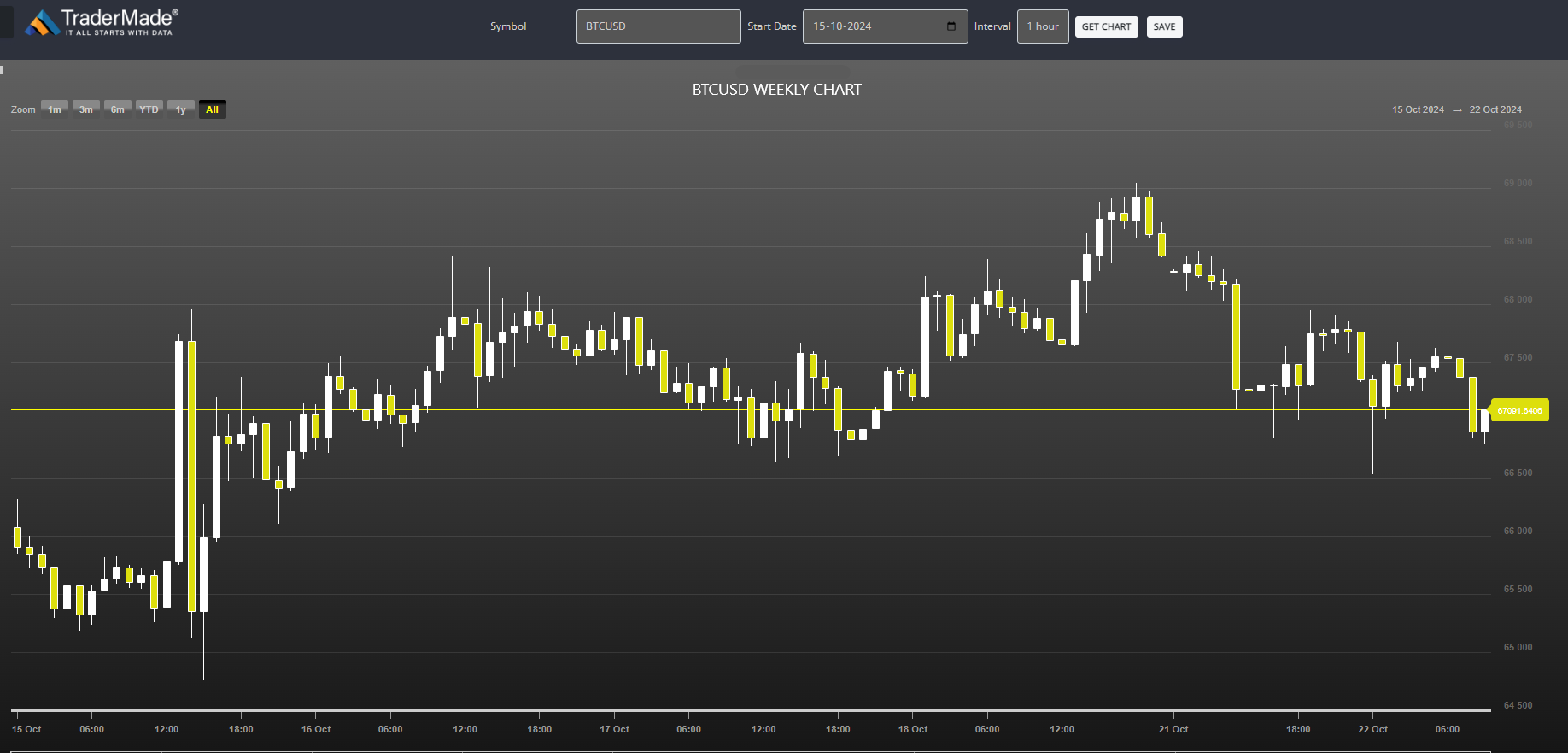 BTCUSD Chart