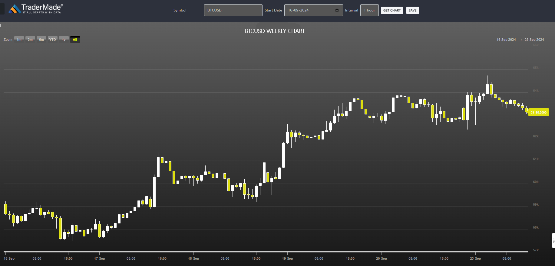 BTCUSD Chart