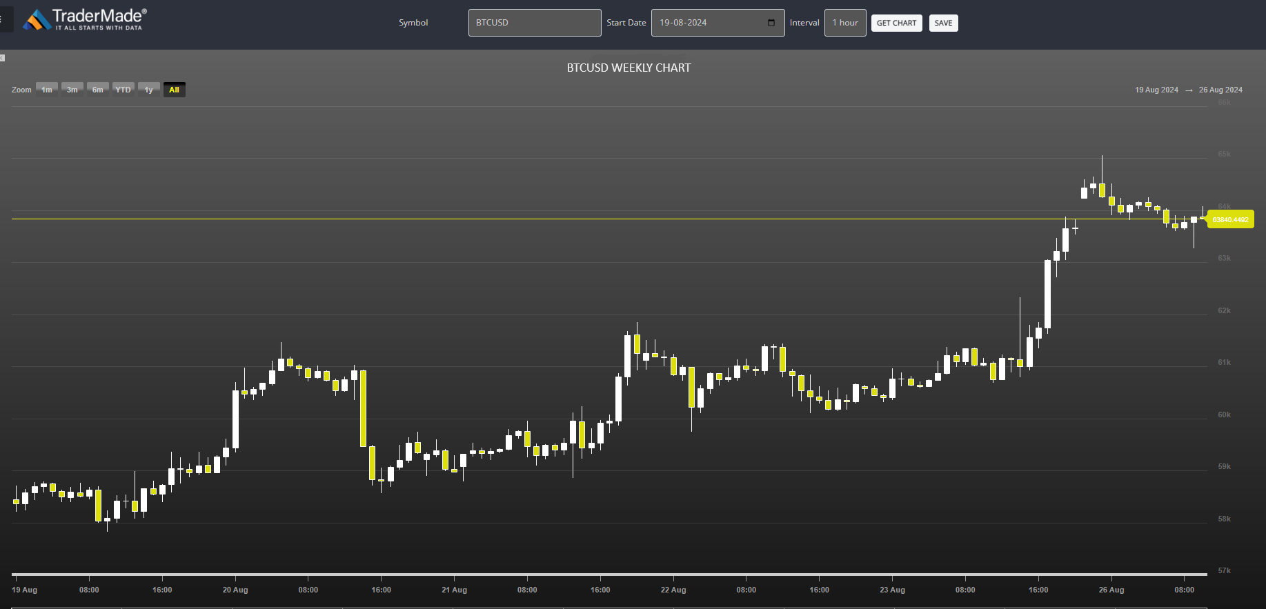 BTCUSD Chart