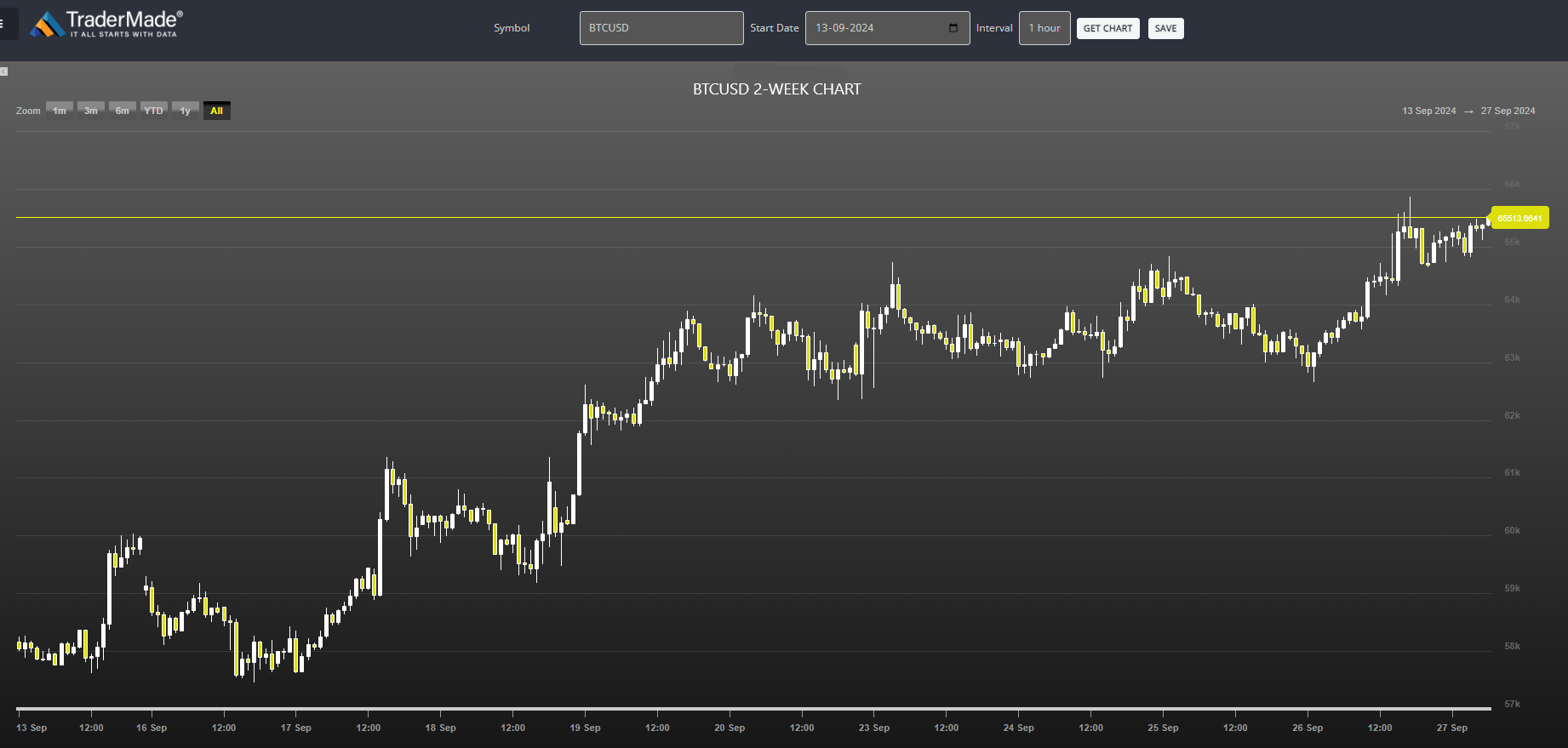 BTCUSD Chart