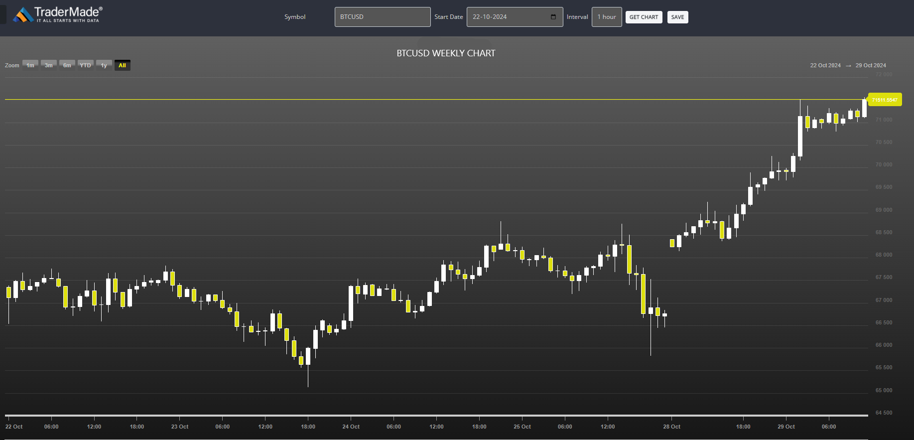 BTCUSD Chart