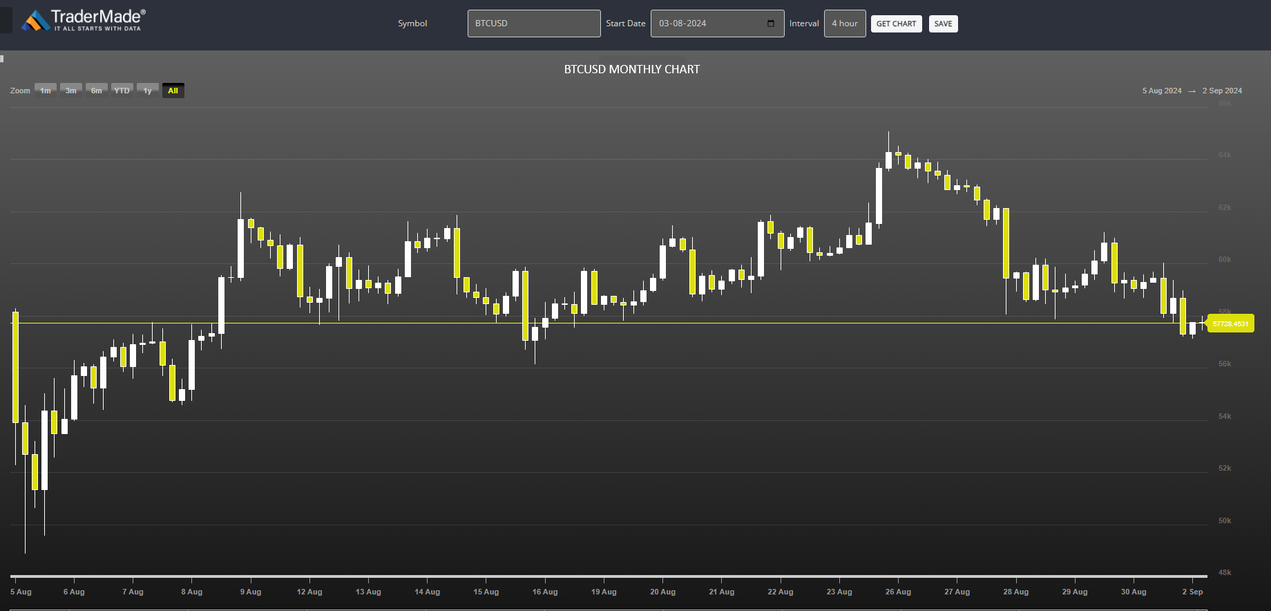 BTCUSD Chart