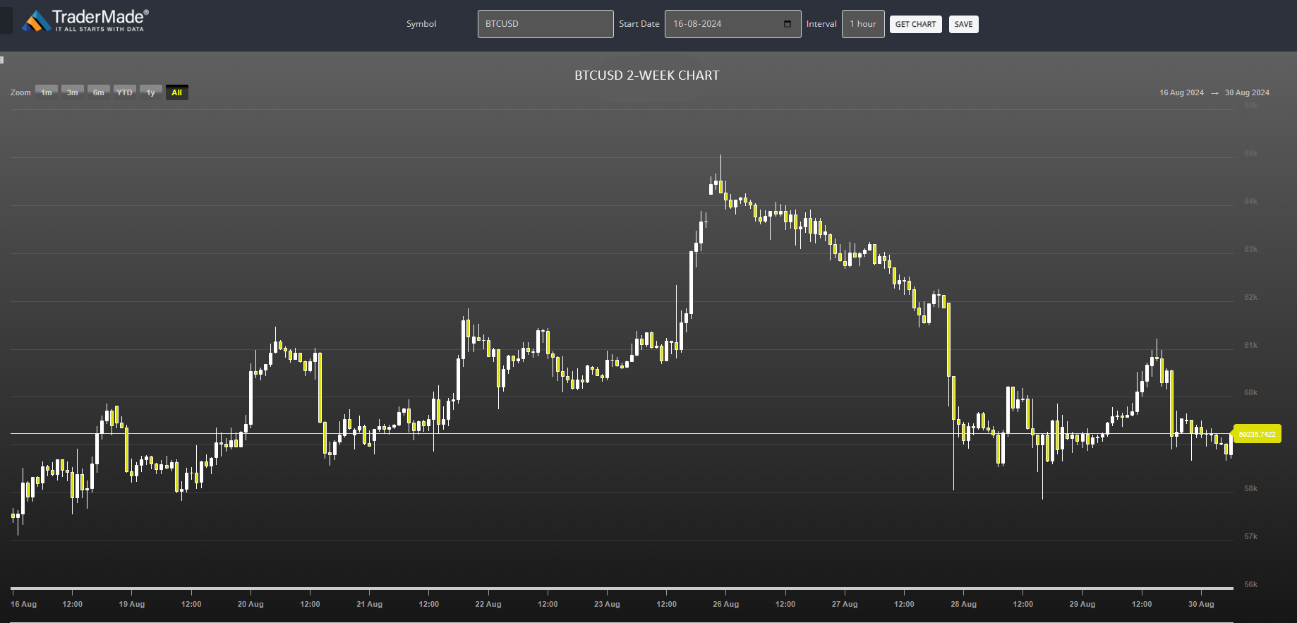 BTCUSD Chart