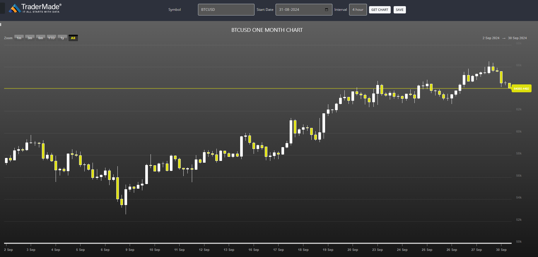 BTCUSD Chart