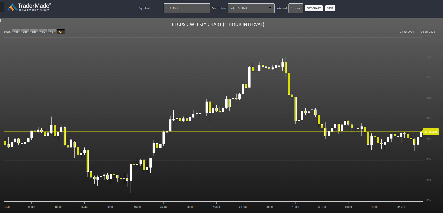 BTCUSD Chart