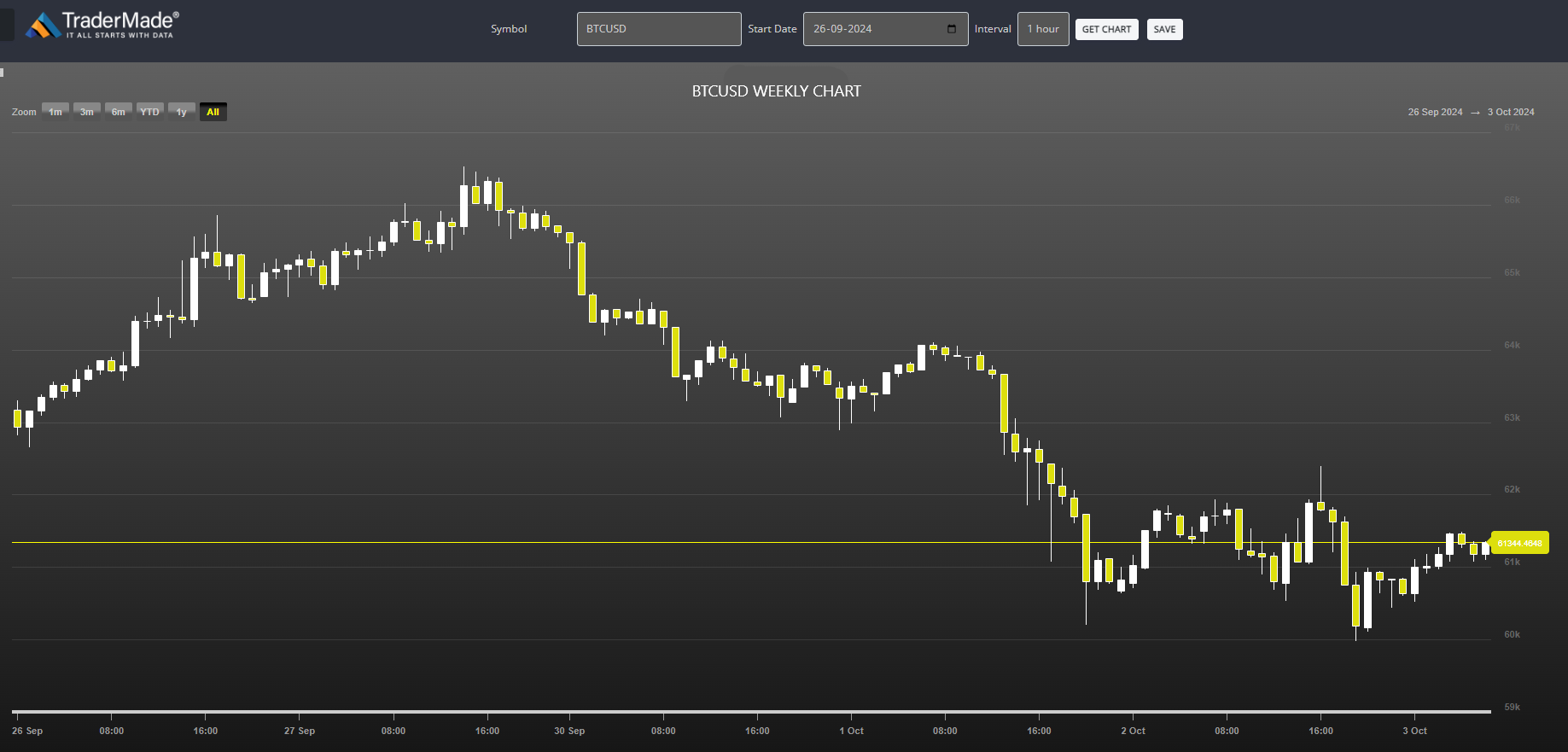 BTCUSD Chart