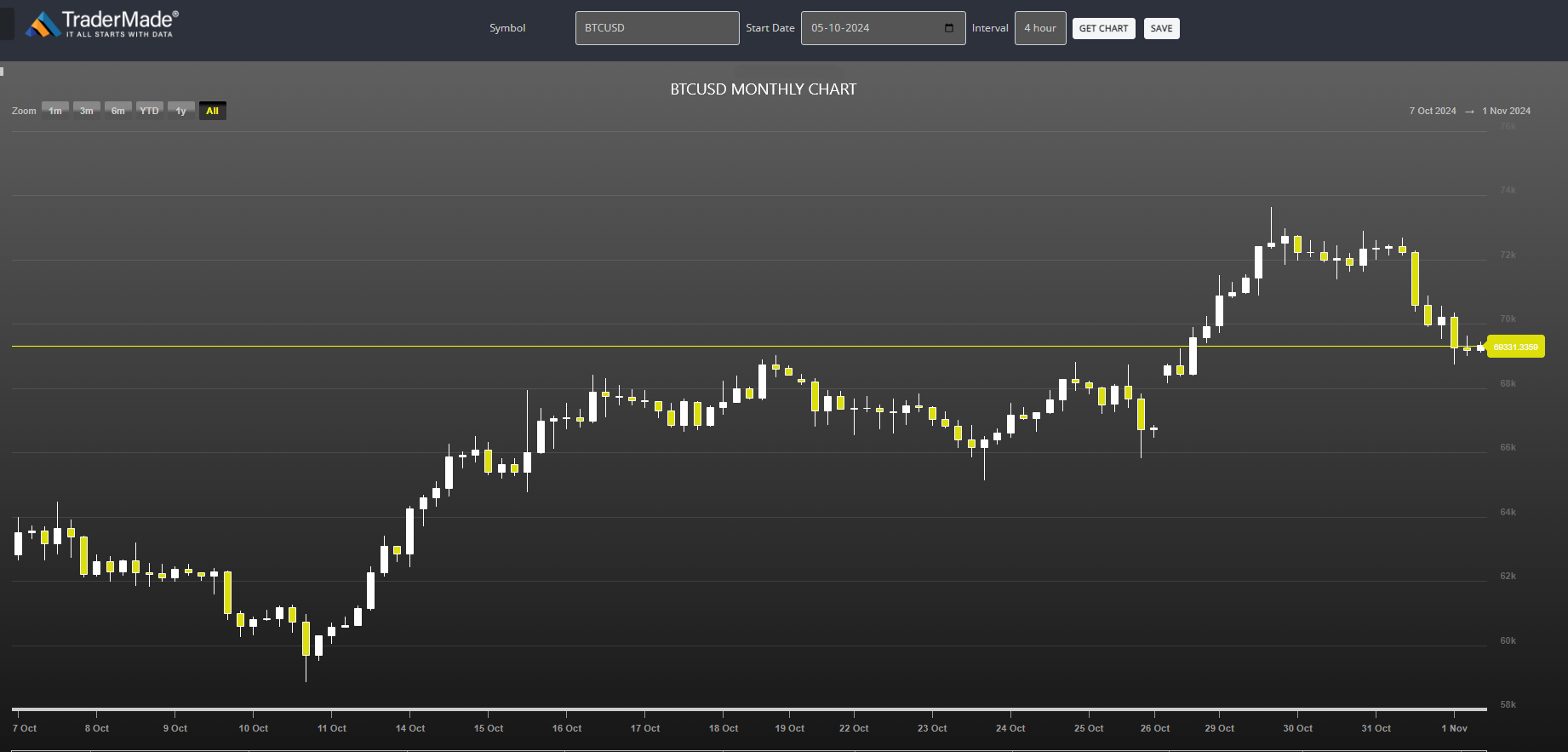 BTCUSD Chart