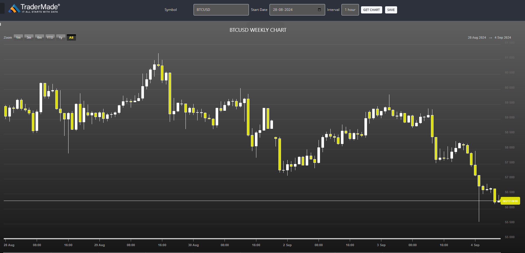 BTCUSD Chart