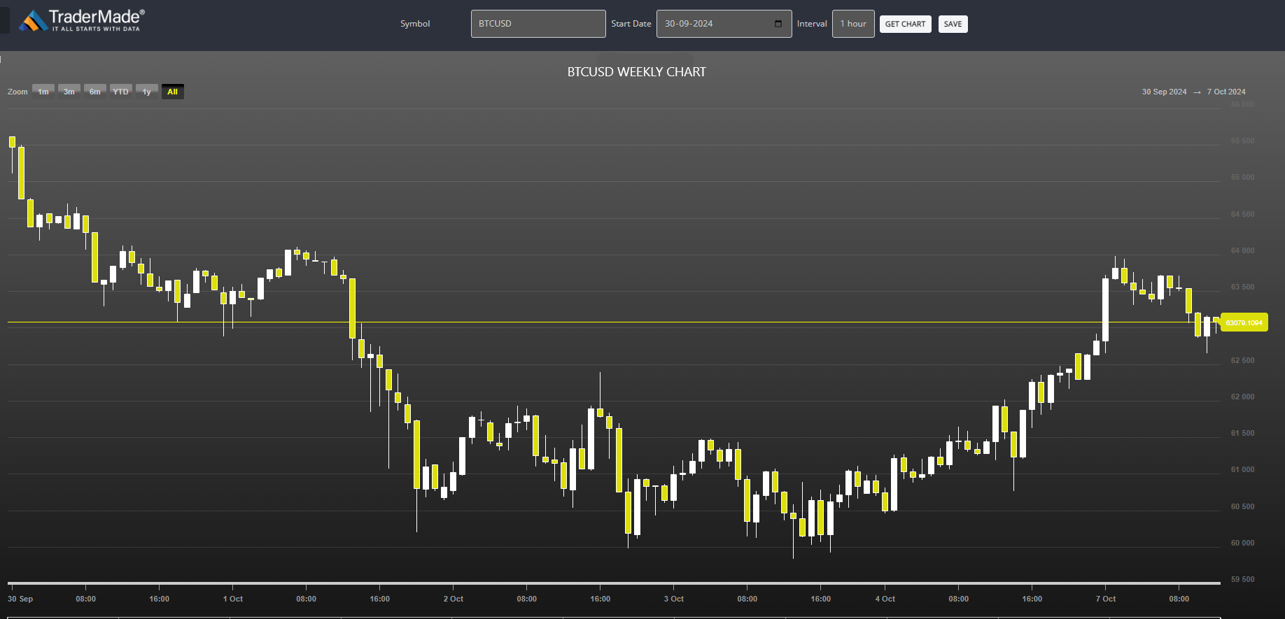 BTCUSD Chart