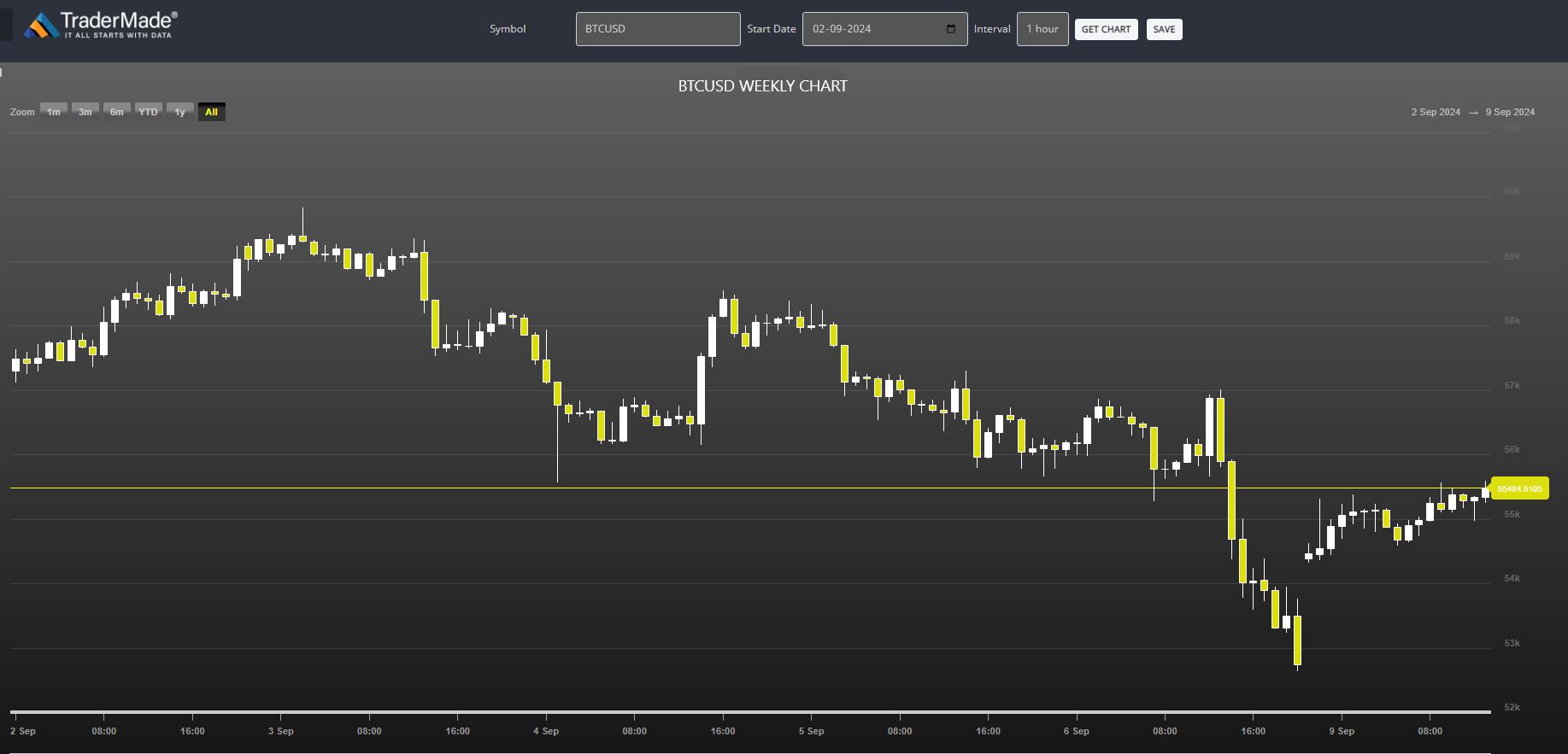 BTCUSD Chart