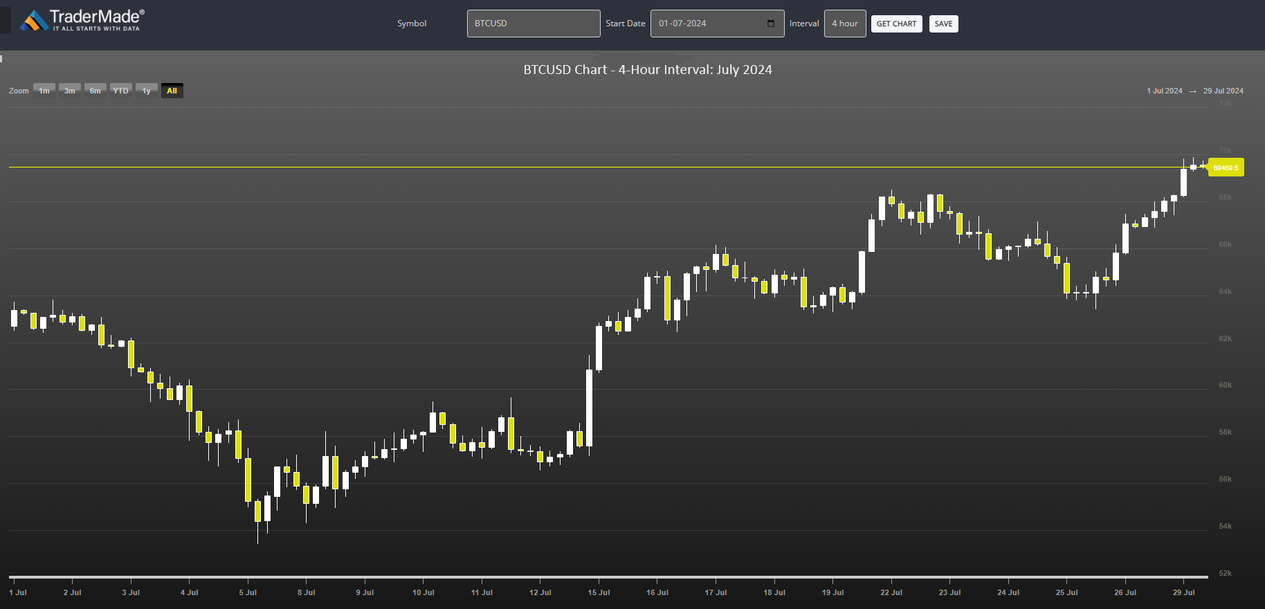 BTCUSD Chart