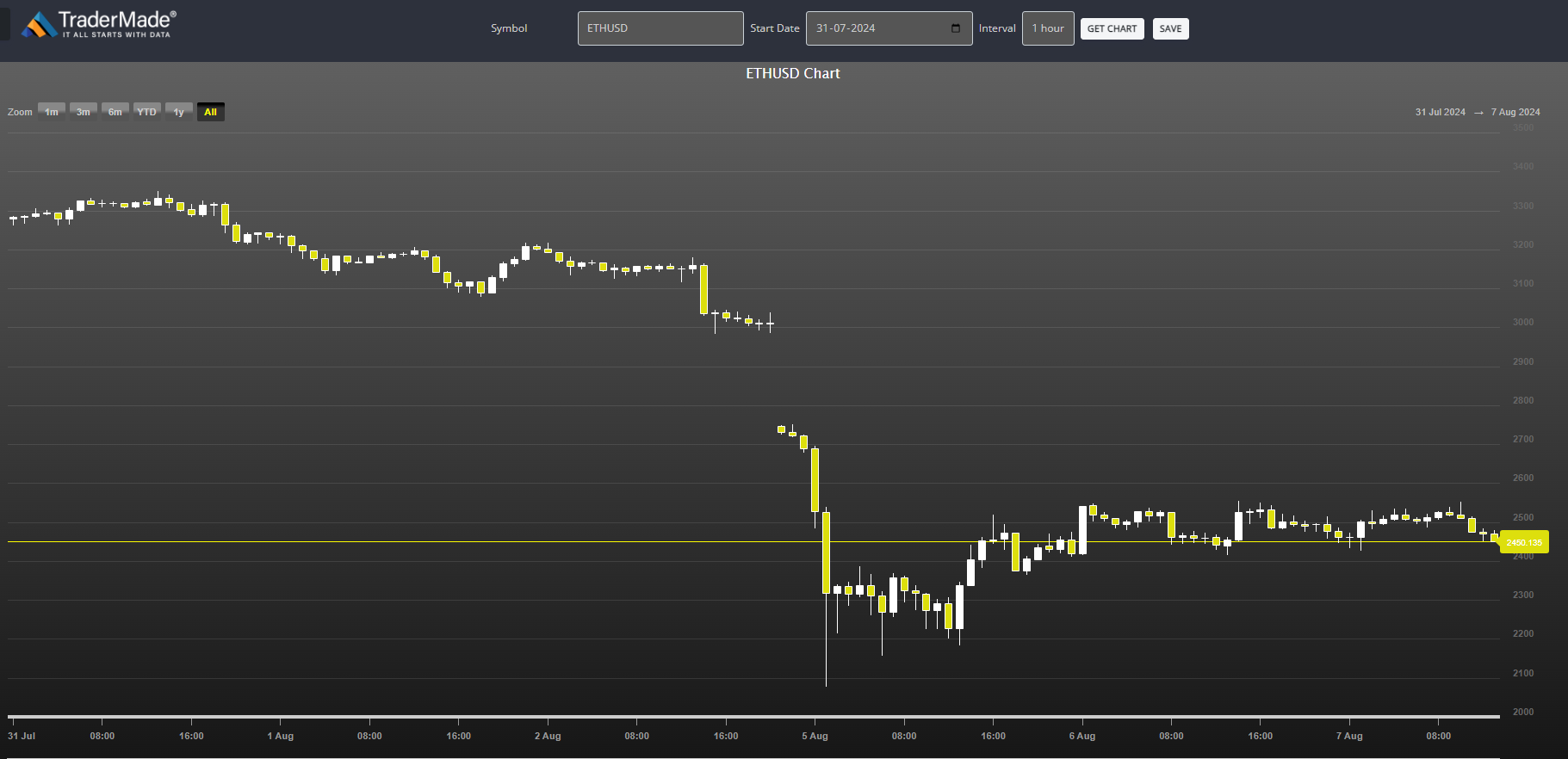 ETHUSD Chart