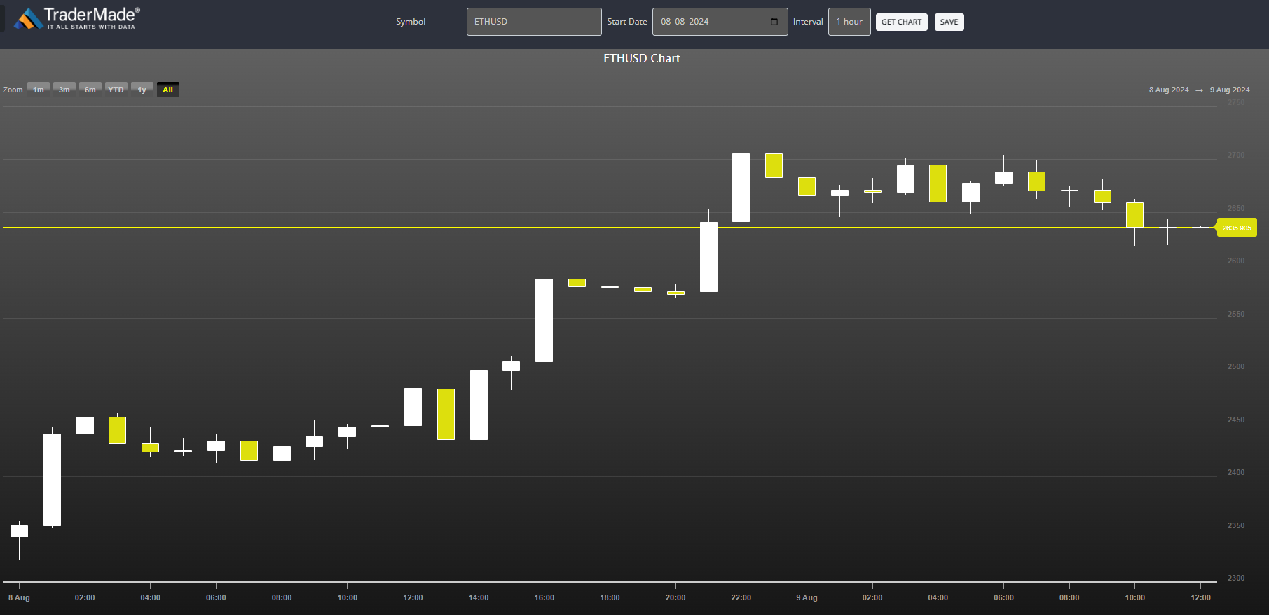 ETHUSD Chart