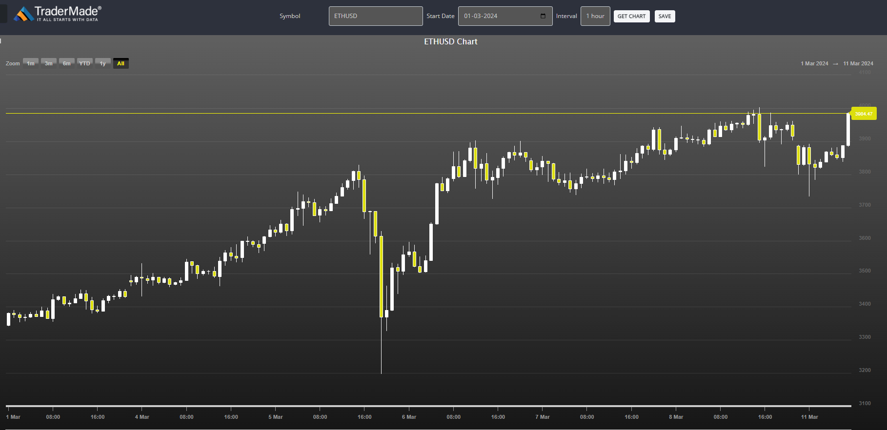 ETHUSD Chart