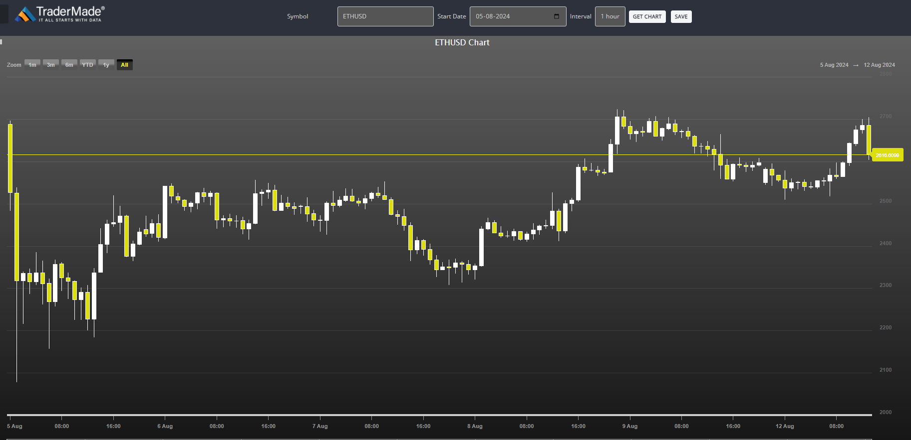 ETHUSD Chart