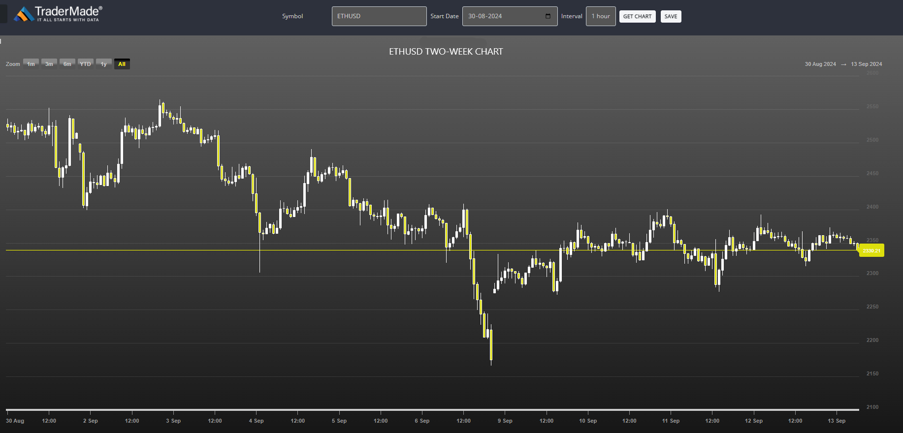 ETHUSD Chart